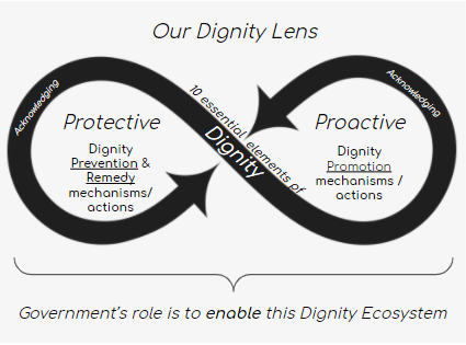 Figure 2: Our Dignity Lens