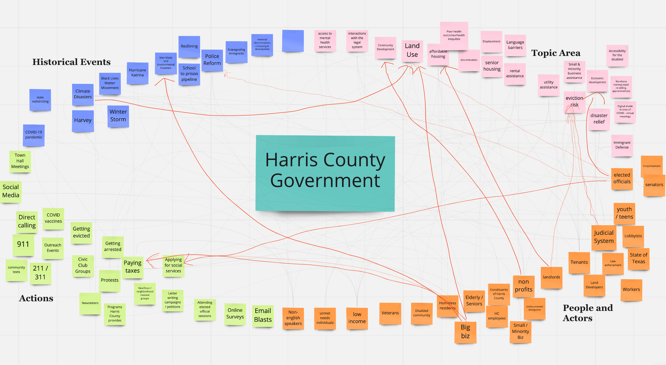 Systems Map example from the Harris County, TX team. The team used this tool to visualize the different actors and actions that impacted community trust. 