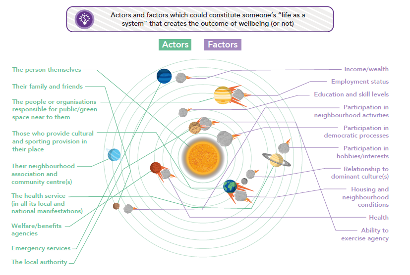 A person’s life is represented as a solar system of actors and factors which create the outcome of wellbeing (from Human Learning Systems: Public Service for the Real World).